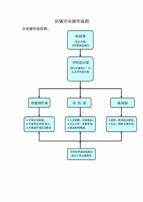 零售企业流程图