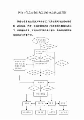 网络与信息安全类突发事件应急联动流程图