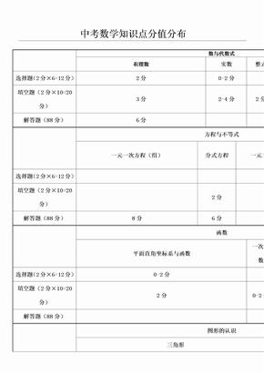 中考数学知识点分值分布