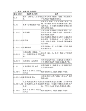 GB2760食品分类说明脂肪,油和 乳化脂肪制品