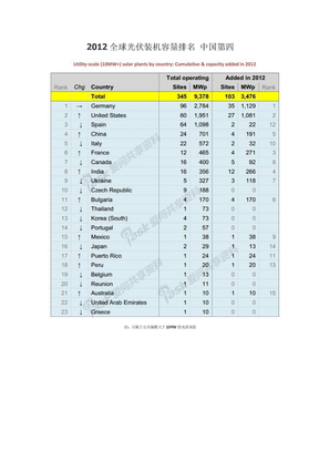 2012全球光伏装机容量排名 中国第四