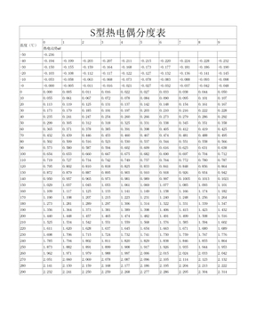 S型热电偶分度表