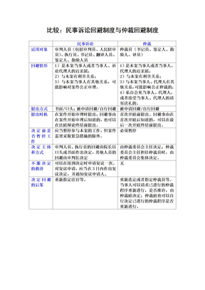 诉讼仲裁回避比较