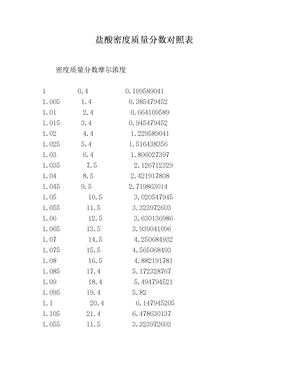 盐酸密度质量分数对照表