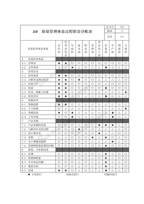 质量管理体系过程职责分配表