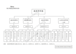 成本管理处组织机构图