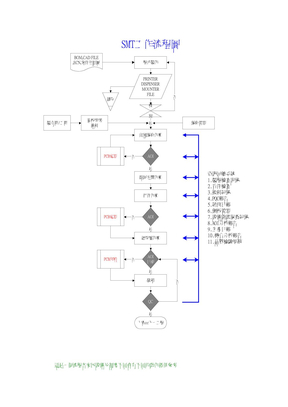 SMT工作流程