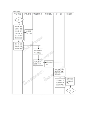 分货流程