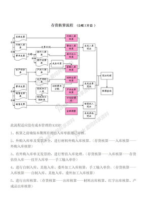 存货核算流程__(金蝶工作篇_)