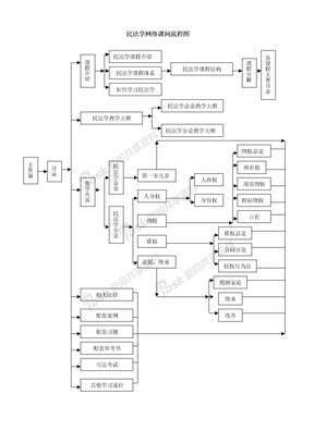 民法学课件组织结构图