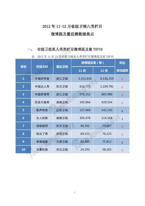 2012年11-12月省级卫视微博传播效果排行榜