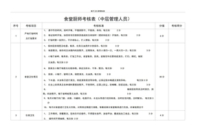 食堂厨师绩效考核表