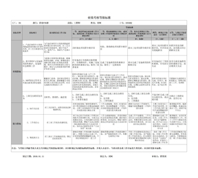 工程师绩效考核表