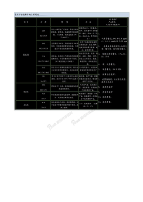 常用不锈钢牌号的主要用途