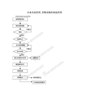 企业各流程图_货物采购控制流程图