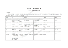 第七讲宴请礼仪