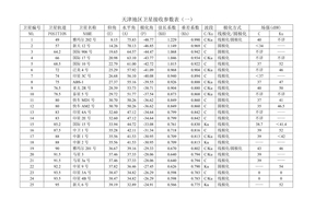 天津地区卫星接收参数表