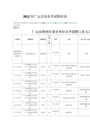 2012年广元公务员考试职位表