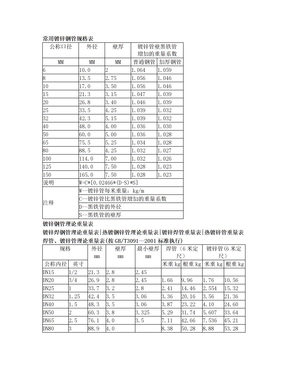 2012最新常用施工现场镀锌钢管规格表
