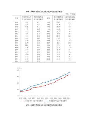 我国城市及农村居民人均住房面积情(1978—2012年)
