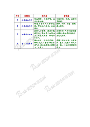 领导者与管理者的区别