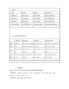 16种英语动词时态表