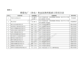 燃煤电厂（热电）和水泥熟料脱硝工程项目表