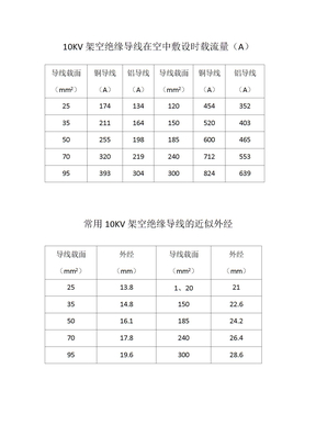 10KV架空绝缘导线在空中敷设时载流量