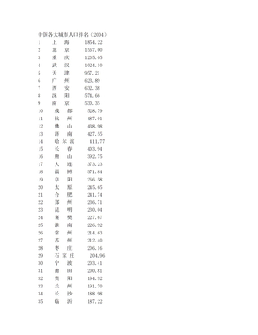 中国各大城市人口排名