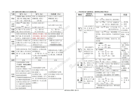 2012初中化学总复习资料