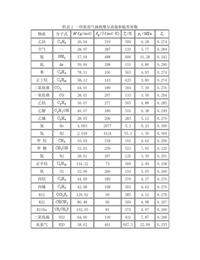 常用气体的摩尔质量和临界参数