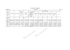 已完开发产品成本表