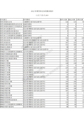 2012年莱芜市公务员报名统计