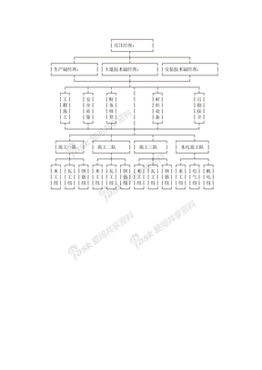 施工组织设计模板模板II组织结构图001现场机构图组织1