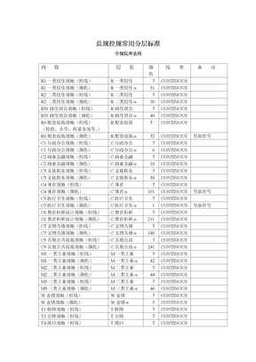 [推荐]中规院总规控规常用分层标准