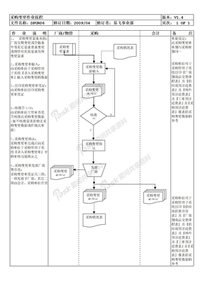 PUR06采购变更作业流程