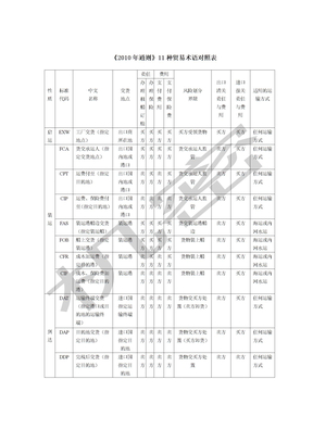 国际贸易实务《年通则》种贸易术语对照表