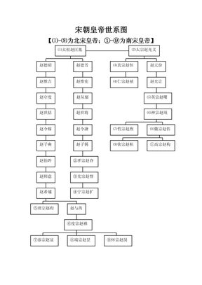 圖黃帝源流世系圖義寧陳氏世系圖宋朝皇帝世系圖宋代皇帝世系圖晉朝