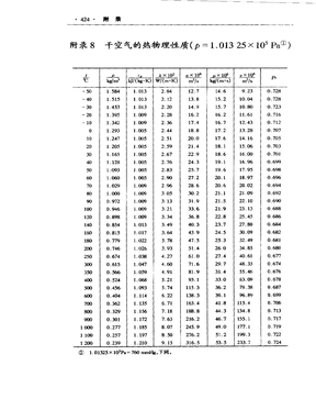 干空气的热物理性质页面提取自－传热学（第三版）
