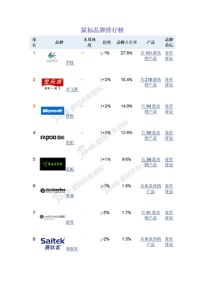 鼠标品牌排行榜
