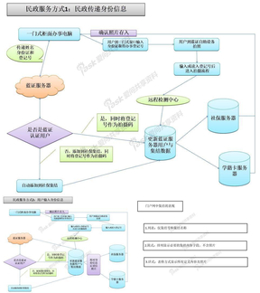 蓝证平台业务流程思想沟通(转载)