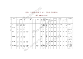 常用渗碳钢的成份用途