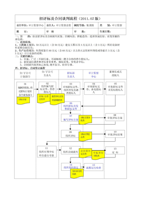 集团招评标及合同谈判流程