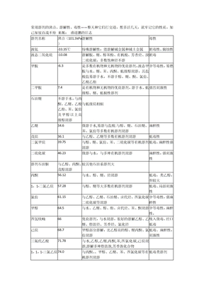 常用溶剂的沸点