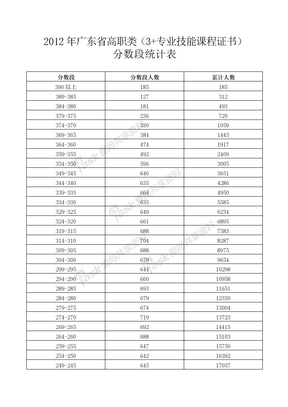 2012年广东省高职类（3+专业技能课程证书）