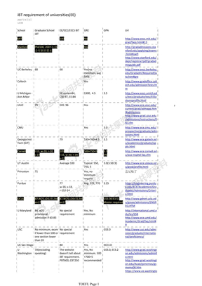 部分学校（EE）ibt&GRE要求