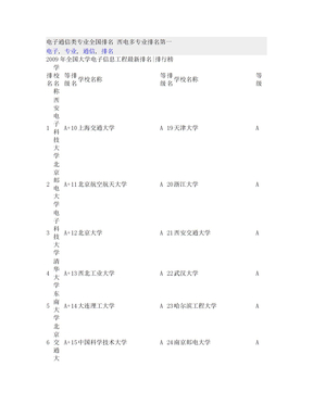 电子通信类专业全国排名