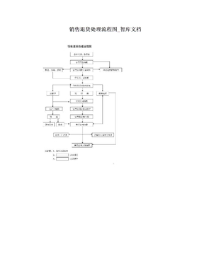 销售退货处理流程图_智库文档