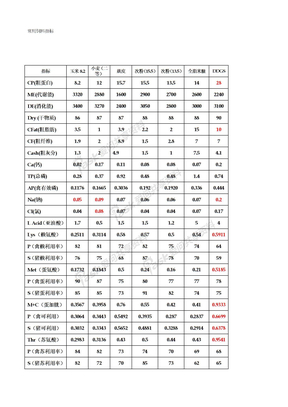 常用饲料指标