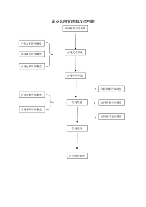 合同管理制度架构图